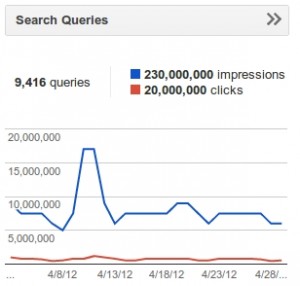 GWT Search Queries