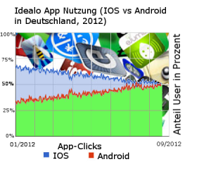 Idealo App-Nutzung: Android vs iOS