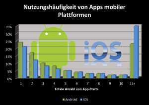 App-Nutzung und -Treue bei iOS und Android