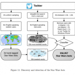 Star Wars Botnet Detection