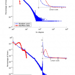 Star Wars Botnet Distribution in-degree