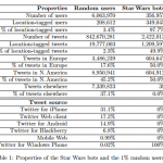 Star Wars Botnet Properties