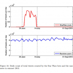 Star Wars Botnet Frequency